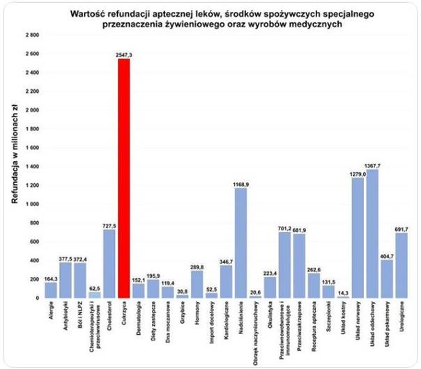Wartość refundacji aptecznej leków - powiększenie