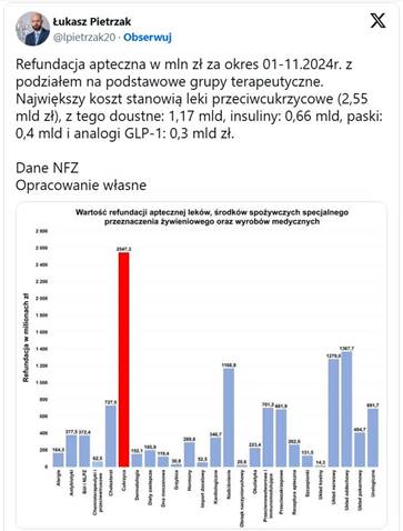 Refundacja apteczna NFZ w mln złotych - grafika Łukasz Pietrzak